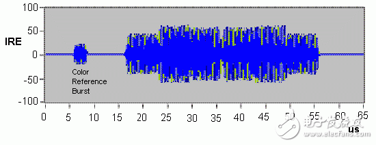 圖2：彩色條的色彩信息信號（包括顏色突發(fā)）