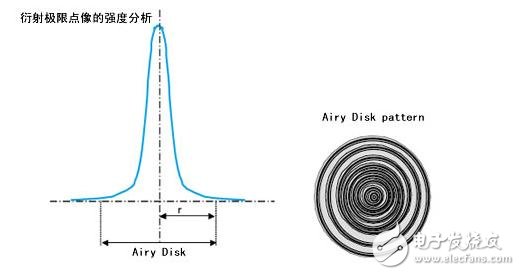 機(jī)器視覺(jué)工業(yè)鏡頭二十三名詞詳解