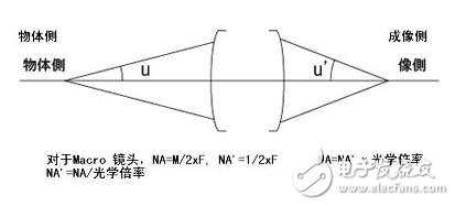 機(jī)器視覺工業(yè)鏡頭二十三名詞詳解