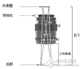 機(jī)器視覺工業(yè)鏡頭二十三名詞詳解