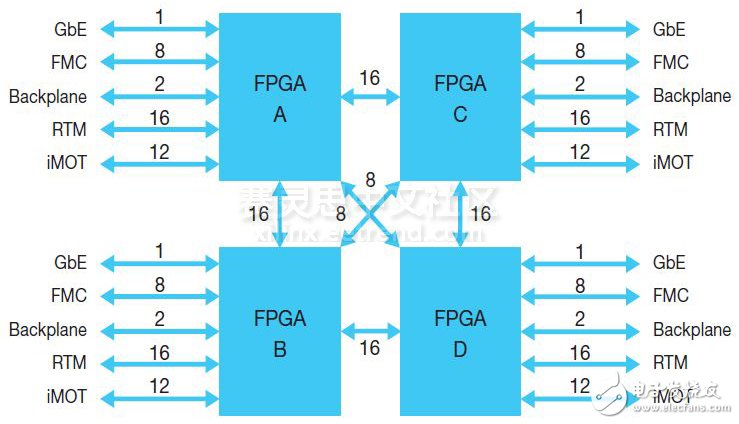 圖 2：本 BEE7 互聯(lián)架構(gòu)圖顯示了 10Gbps 通道的數(shù)量。每 FPGA 總串行收發(fā)器連接速率為 800Gbps。