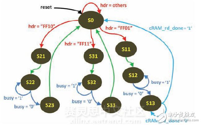 圖2 - 關鍵狀態(tài)機詳細設計圖