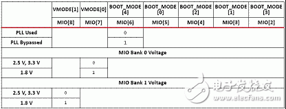 Xilinx Zynq-7000系列安全配置策略