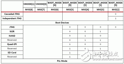 Xilinx Zynq-7000系列安全配置策略