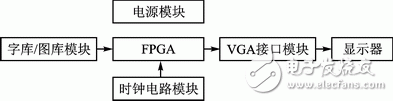 圖1 VGA顯示控制整體設(shè)計方案框圖