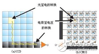 CCD和CMOS工作過(guò)程示意圖