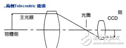 綜合了物方/像方遠(yuǎn)心的雙重作用。主要用于視覺(jué)測(cè)量檢測(cè)領(lǐng)域。