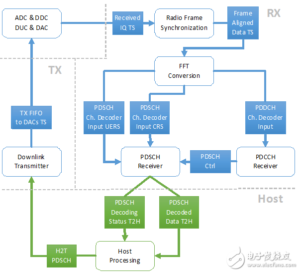  圖4: NI USRP-RIO的LTE應(yīng)用架構(gòu)架構(gòu)