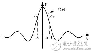 圖1 矩形窗頻譜函數(shù)