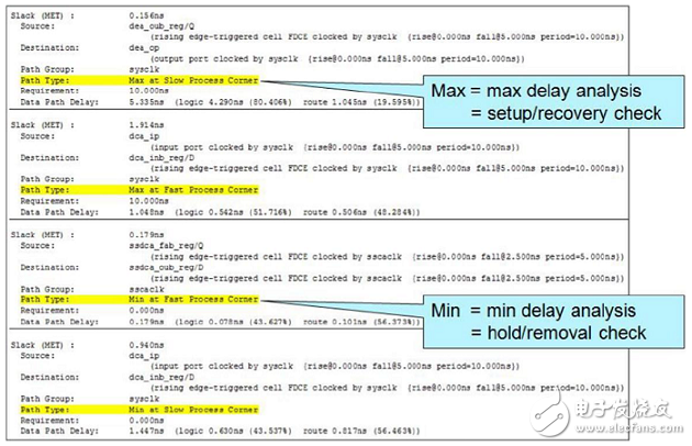 Vivado使用誤區(qū)與進(jìn)階——如何讀懂用好 Timing Report？