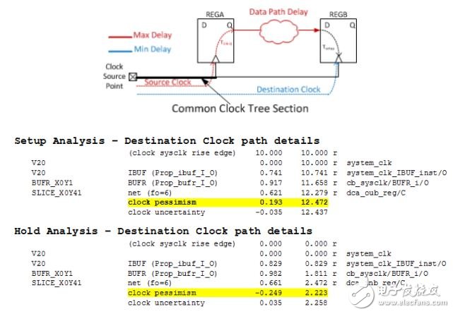 Vivado使用誤區(qū)與進(jìn)階——如何讀懂用好 Timing Report？