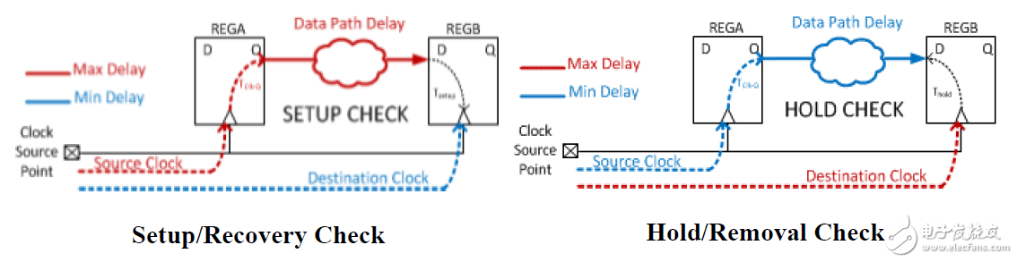 Vivado使用誤區(qū)與進(jìn)階——如何讀懂用好 Timing Report？