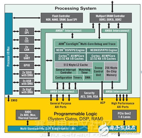 圖1：Zynq-7000 All Programmable SoC架構(gòu)