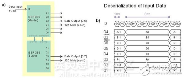 圖5. a) “iserdes” 連接指FPGA輸入 口，接收1 Gbit/s數(shù)據(jù) 流，輸出8個(gè)平行的 125 Mbit/s的數(shù)據(jù) 流。b)數(shù)據(jù)流D轉(zhuǎn) 換器被分成8個(gè)分 流，每個(gè)分流保持時(shí) 間間隔