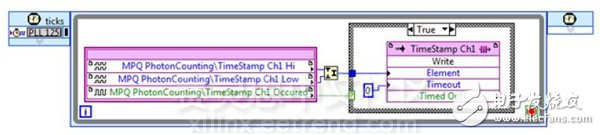 圖6. 將數(shù)據(jù)從自 定義嵌入轉(zhuǎn)化到 LabVIEW。時(shí) 間標(biāo)記的高與低的部 分加入到一個(gè)64位 無符號(hào)整數(shù)，不管時(shí) 間標(biāo)志如何記錄，都 會(huì)寫入FIFO