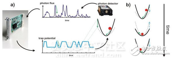 圖3. a）一個(gè)光 子探測(cè)器監(jiān)測(cè)原子的 位置。 NI FlexRIO FPGA處理信號(hào)并 且控制光纖勢(shì)能。 b）當(dāng)原子向中心移 動(dòng)，勢(shì)能降低，反之 亦然，從而引起原子 失去動(dòng)能。
