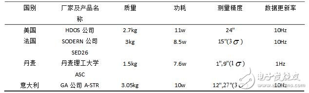 國(guó)外星敏感器現(xiàn)狀