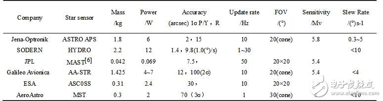 國(guó)外星敏感器現(xiàn)狀