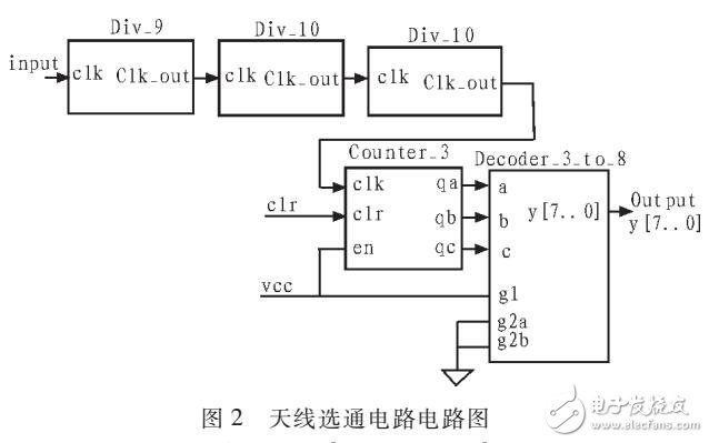 基于FPGA實現(xiàn)天線選通電路的設(shè)計