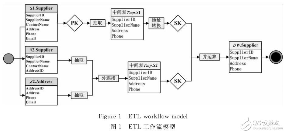 基于Agent和活動(dòng)優(yōu)先度的ETL過(guò)程并行方法