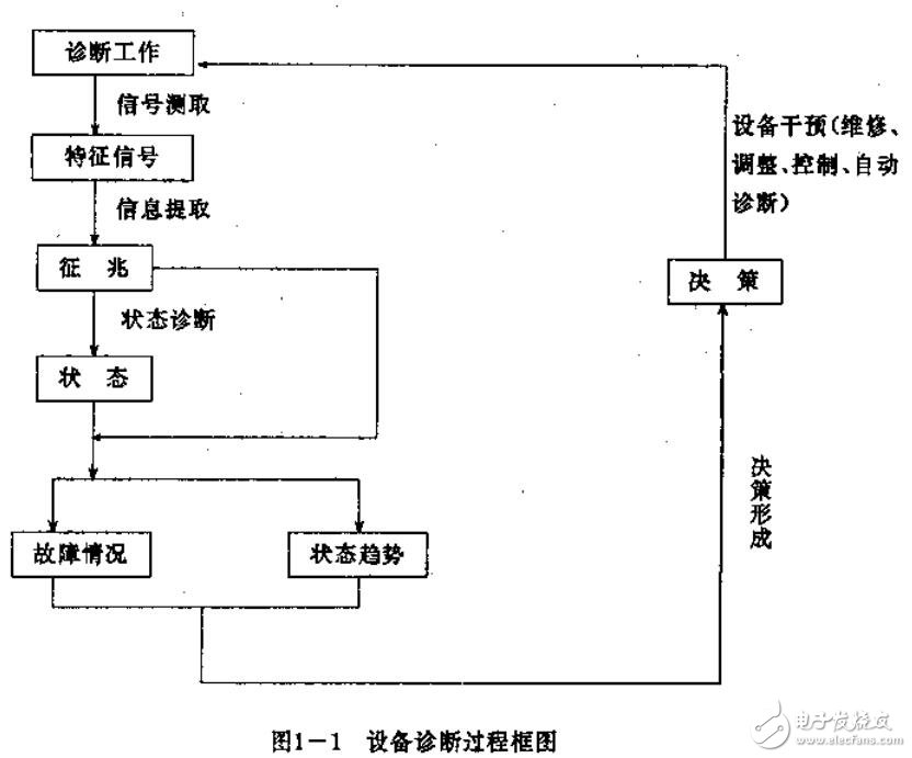 基于機(jī)電設(shè)備狀態(tài)檢測與故障診斷技術(shù)和方法