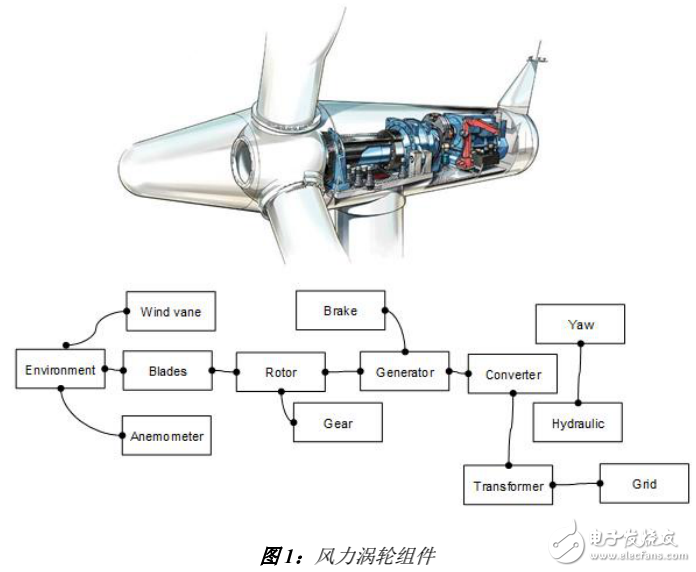 西門(mén)子風(fēng)力渦輪控制系統(tǒng)測(cè)控軟件的組成及其仿真器的介紹