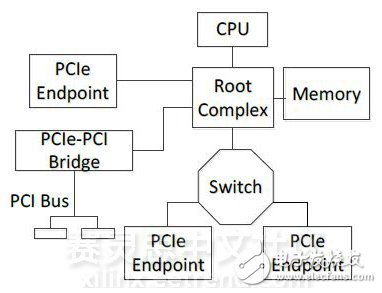 圖15　PCIe網(wǎng)絡(luò)拓撲結(jié)構(gòu)
