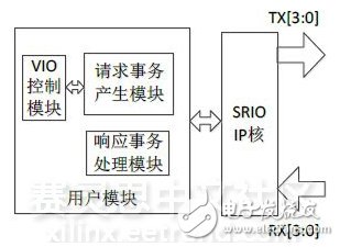 圖10　SRIO 2.0通信測試FPGA模塊結(jié)構(gòu)