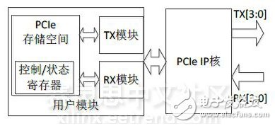 圖5　PCIe 2.0通信測試FPGA模塊結(jié)構(gòu)