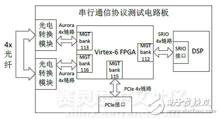 圖1　測(cè)試電路板模塊結(jié)構(gòu)和鏈路連接圖