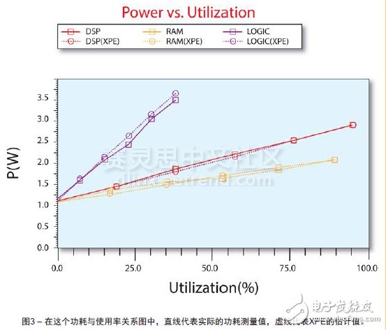 圖3 – 在這個功耗與使用率關系圖中，直線代表實際的功耗測量值，虛線代表XPE的估計值。