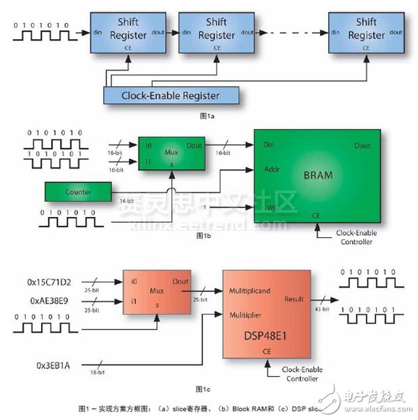 通過實時改變使用率研究FPGA功耗行為