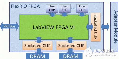 圖3. NI FlexRIO中的FPGA利用CLIP節(jié)點(diǎn)，集成了第三方的IP核并與適配器模塊進(jìn)行通信