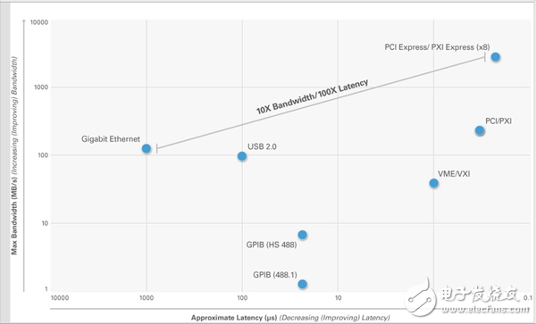 圖 6. PCI Express代表了高帶寬和低延遲的最佳組合，因此可以滿足多數(shù)應用中對大量數(shù)據(jù)進行處理的需求。