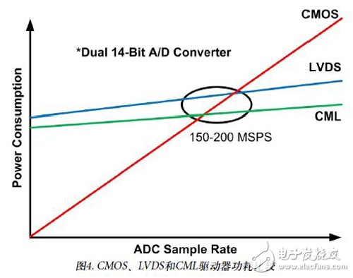 圖4：CMOS、LVDS和CML驅(qū)動(dòng)器功耗比較