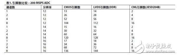 表1： 引腳數(shù)比較——200 MSPS ADC