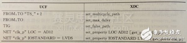 XDC約束語法規(guī)則