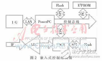 FPGA多重加載技術的設計模塊及其在硬件平臺上的多模式啟動測試并分析