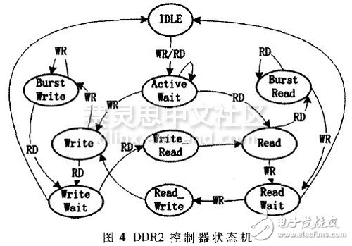 圖4 DDR2控制器狀態(tài)機(jī)