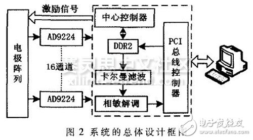 圖2 系統(tǒng)的總體設(shè)計(jì)框圖