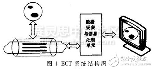 圖1 ECT系統(tǒng)結(jié)構(gòu)網(wǎng)