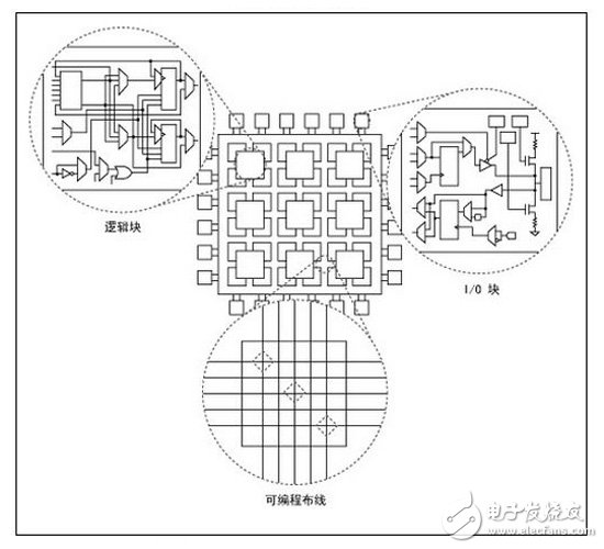 邏輯塊、I/O塊和FPGA上可編程連線間的關(guān)系示意圖