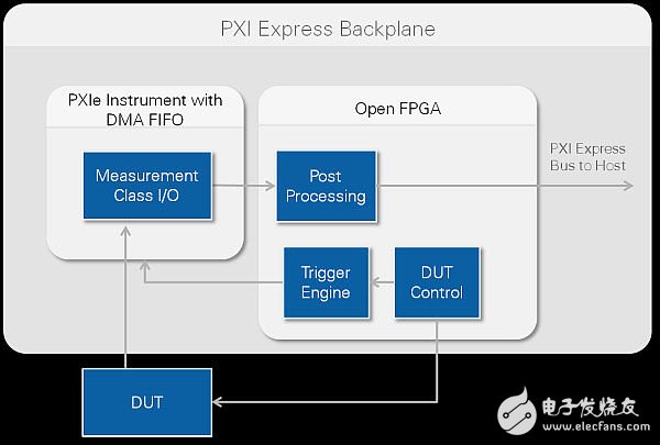 圖1：在測(cè)試儀器中，開(kāi)放式FPGA可實(shí)現(xiàn)觸發(fā)和后處理等功能。