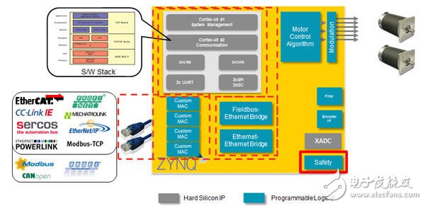 圖7：Zynq-7000上的馬達控制平臺架構樣例。網絡協議棧、軟件應用、RTOS由A9子系統負責執(zhí)行。馬達控制算法、調制方案和定制MAC應布置在FPGA架構中，以獲取實時性能。