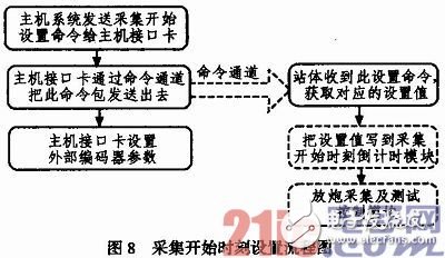 圖中分為主機(jī)系統(tǒng)、主機(jī)接口卡以及野外站體3大部分，其中放炮采集和測(cè)試采集都需要進(jìn)行采集開(kāi)始同步設(shè)置