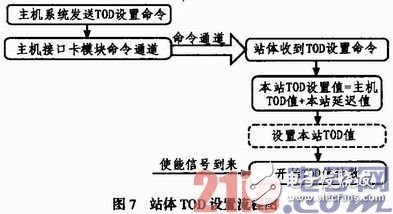 TOD設(shè)置用于設(shè)置全網(wǎng)的時(shí)間一致，其設(shè)置流程