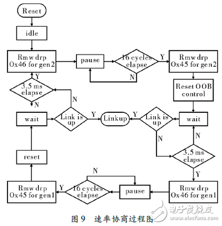 圖 ９    速率協(xié)商過(guò)程圖