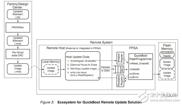QuickBoot遠(yuǎn)程更新流程框圖