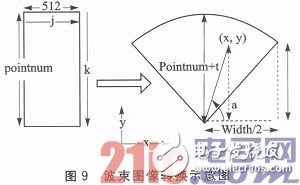 波束圖像轉(zhuǎn)換示意圖