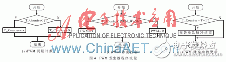 基于FPGA+PWM的多路信號發(fā)生器設(shè)計